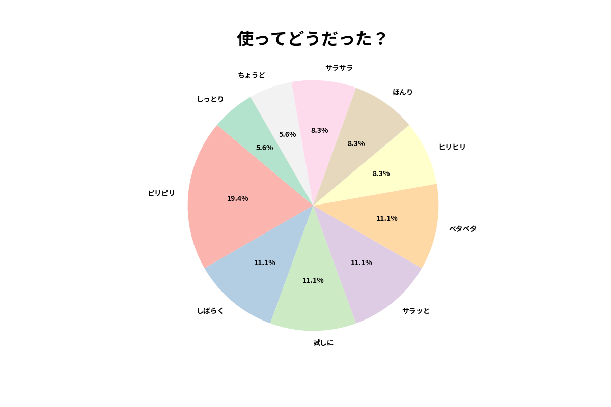 バデカシルP/D(50g)の口コミを分析した結果3