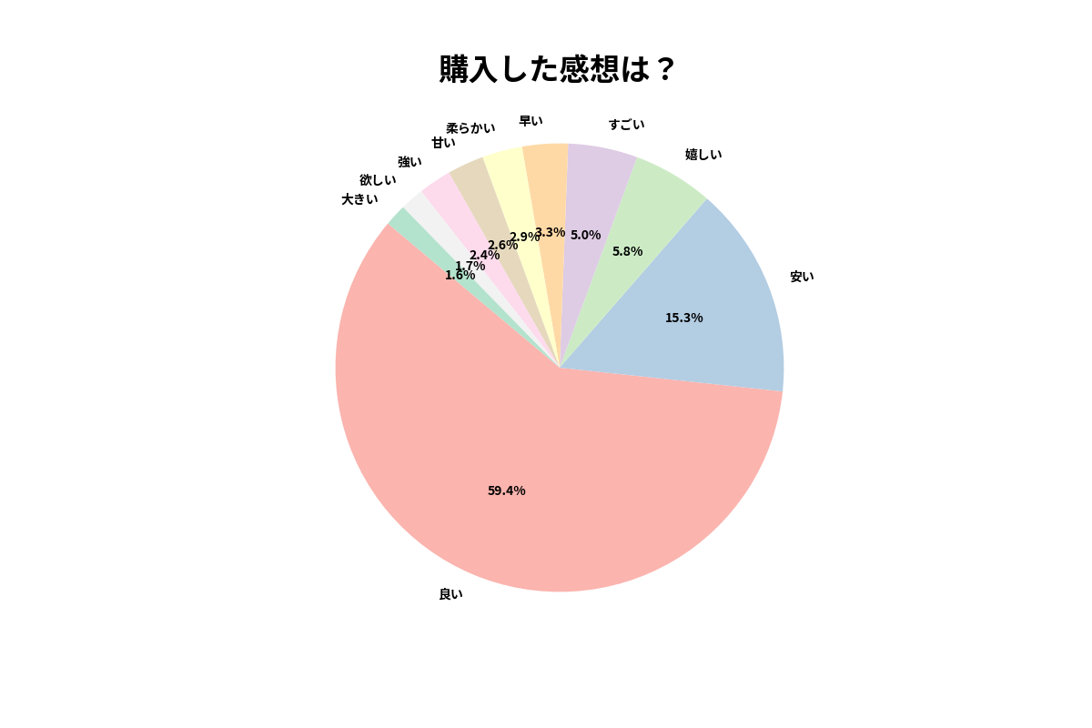 SOMEBYMI(サムバイミー)のミラクルリペアトリートメントに寄せられた998件の口コミ分析における結果1