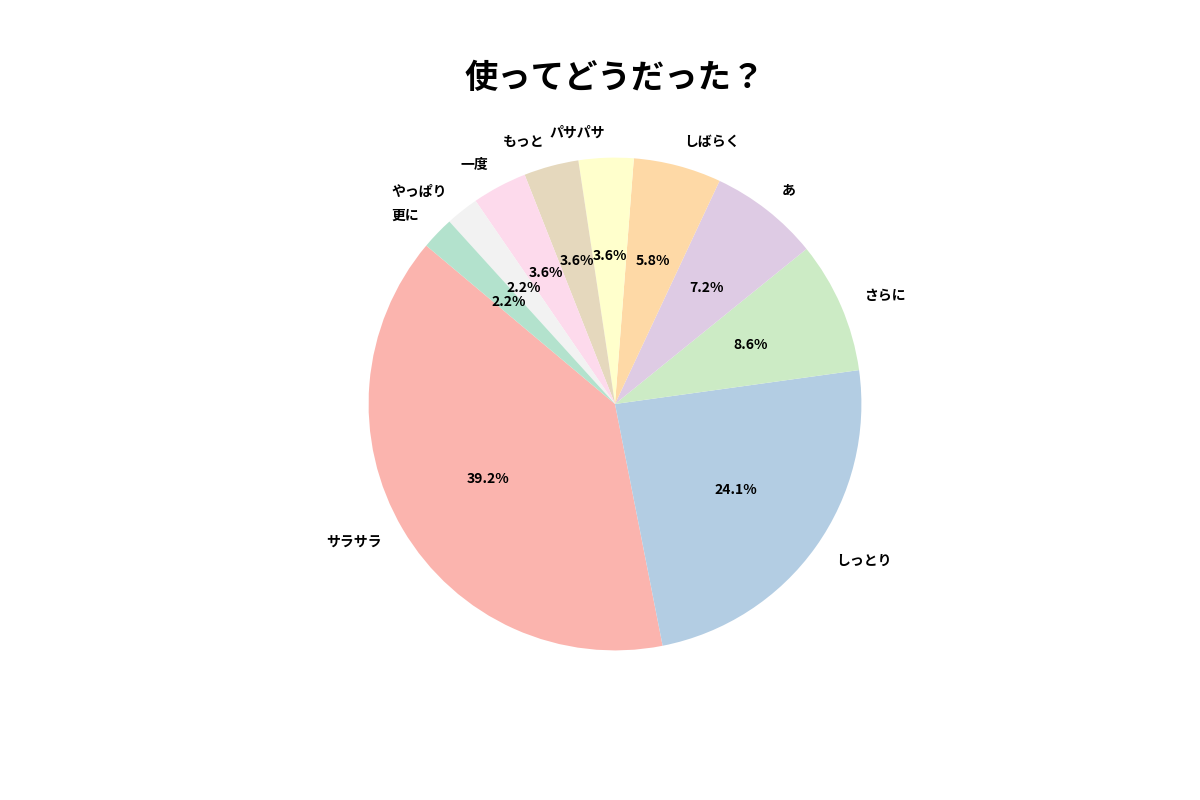 SOMEBYMI(サムバイミー)のミラクルリペアトリートメントに寄せられた998件の口コミ分析における結果2