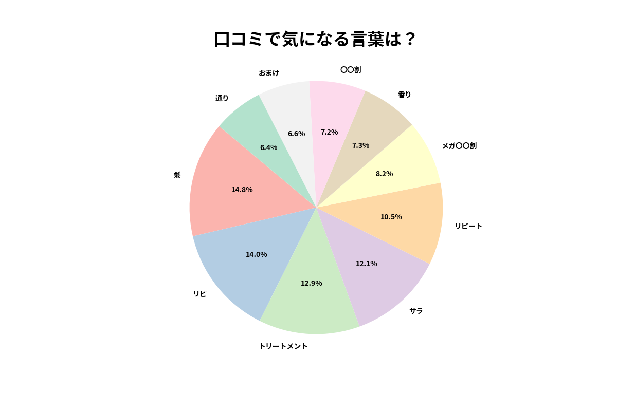 SOMEBYMI(サムバイミー)のミラクルリペアトリートメントに寄せられた998件の口コミ分析における結果3