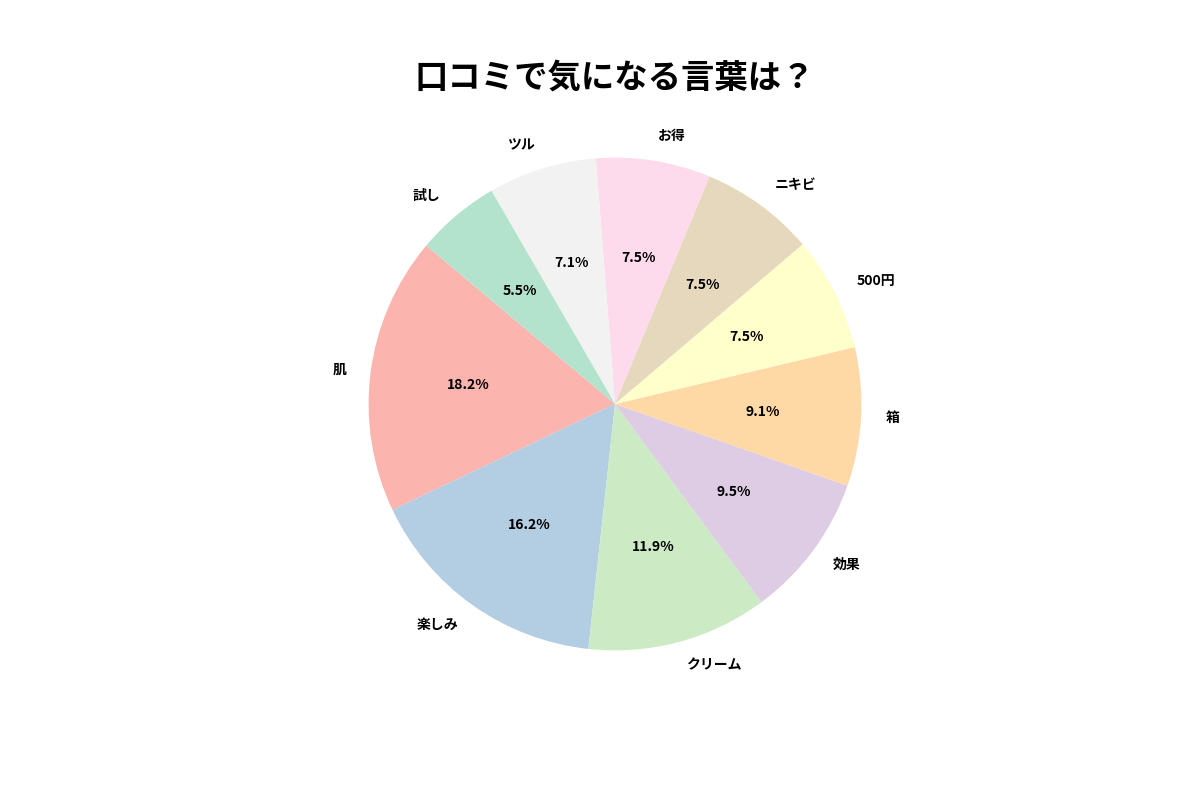 バデカシルP/D(50g)の口コミを分析した結果4