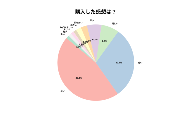 バデカシルP/D(50g)の口コミを分析した結果2