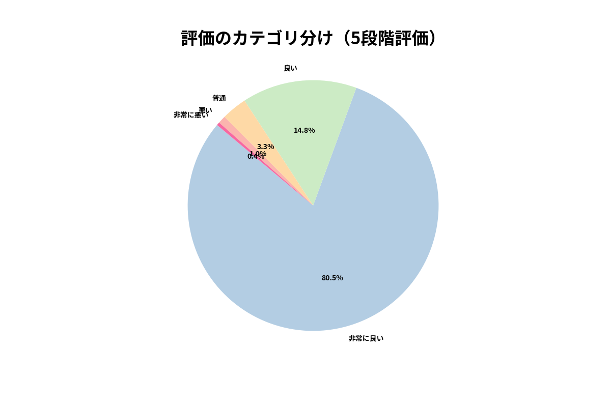 SOMEBYMI(サムバイミー)のミラクルリペアトリートメントに寄せられた998件の口コミ分析における結果